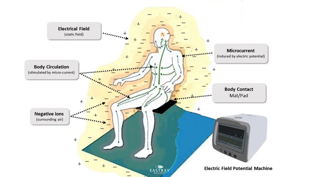 What is High Potential Therapy Effective?